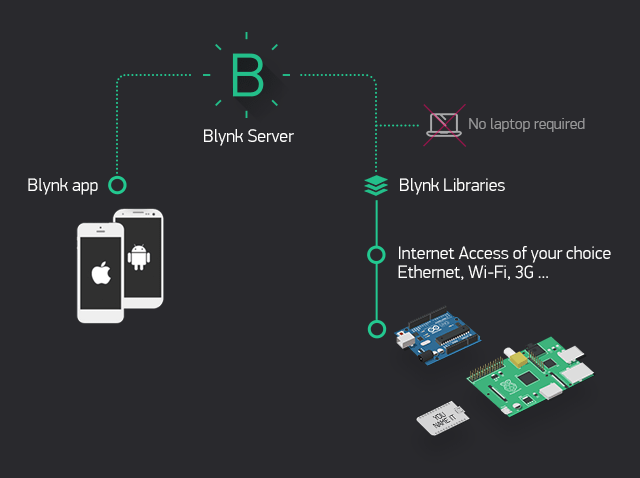 IOT Nedir? Blynk Programını Tanıyalım