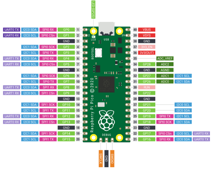 Raspberry Pi Pico Başlangıç Rehberi