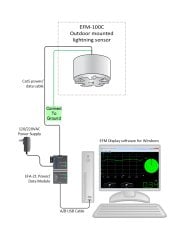 EFM-100C RS485 Kısa Mesafe Yıldırım Tespit Sistemi