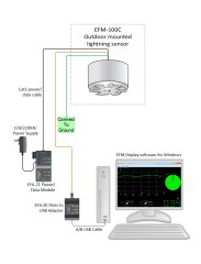 EFM-100C RS485 Kısa Mesafe Yıldırım Tespit Sistemi