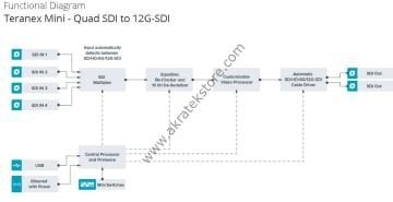 Teranex Mini - Quad SDI to 12G-SDI