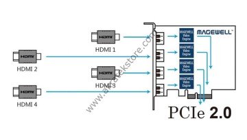 Magewell Pro Capture Quad HDMI Card