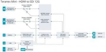 Teranex Mini - HDMI to SDI 12G