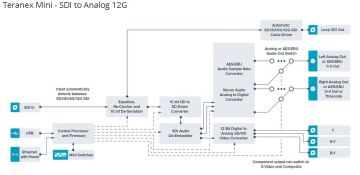 Teranex Mini - SDI to Analog 12G
