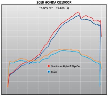 Honda CB1000R 2018 Yoshimura Alpha Tityanyum Slip On Egzoz
