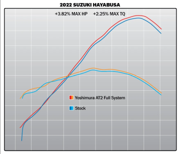 Suzuki Hayabusa 2021-2024 Yoshimura Race AT2 Komple Egzoz