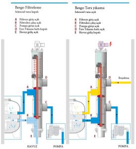 Besgo 5 yollu pnömatik vana DN50 / Ø63 Bağlantılı 230 mm