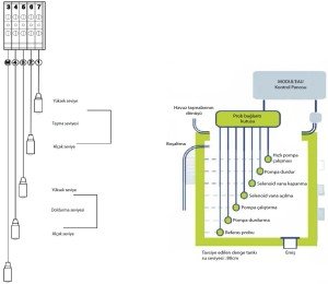 MODUL'EAU şamandıralı seviye kontrol panosu (7 seviyeli)