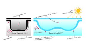 GeoBubble Energy Guard 500 μ DUO , 6 x 12 m Havuz için