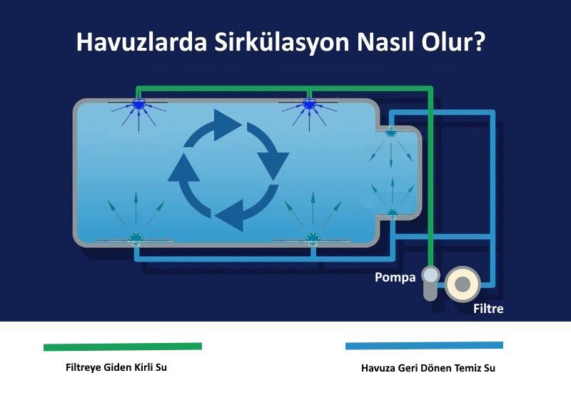 Havuzlarda Sirkülasyon Nasıl Olur?