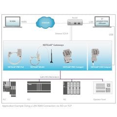 NETLink® PRO Compact, PROFIBUS Ethernet Ağ Geçidi