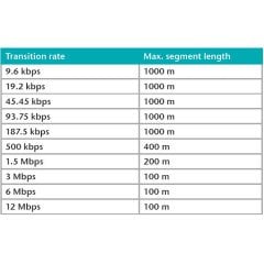 Profibus-DP Tekrarlayıcı - 2 Kanal