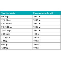 Profibus-DP Tekrarlayıcı