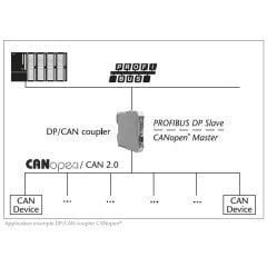 DP/CAN coupler CANopen® Layer 2