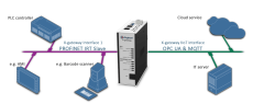 Anybus X-gateway IIoT - PROFINET-IRT Device – OPC UA-MQTT