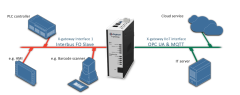 Anybus X-gateway IIoT - Interbus FO Slave – OPC UA-MQTT