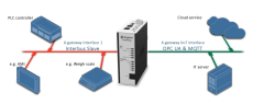 Anybus X-gateway IIoT - Interbus CU Slave – OPC UA-MQTT