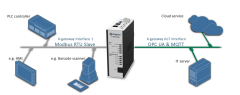 Anybus X-gateway IIoT – Modbus RTU Slave - OPC UA-MQTT