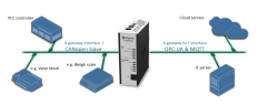 Anybus X-gateway IIoT – CANopen Slave - OPC UA-MQTT