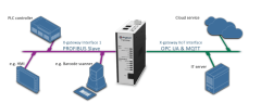 Anybus X-gateway IIoT – PROFIBUS Slave - OPC UA-MQTT