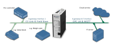 Anybus X-gateway IIoT – CC-Link IE Field Slave - OPC UA-MQTT