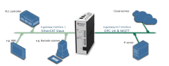 Anybus X-gateway IIoT – EtherCAT Slave - OPC UA-MQTT