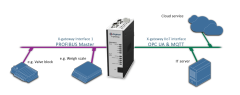 Anybus X-gateway IIoT – PROFIBUS Master - OPC UA-MQTT