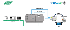 PROFINET - BACnet/IP & MS/TP Server Ağ Geçidi