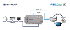 EtherNet/IP - BACnet/IP & MS/TP Server Ağ Geçidi