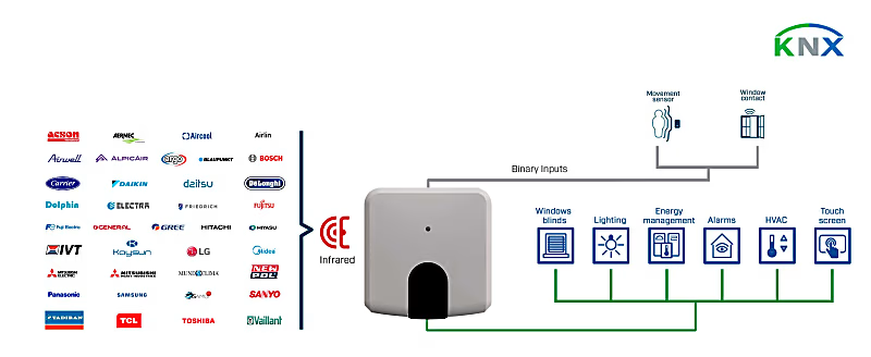 Haier Universal IR Air Conditioner to KNX Interface