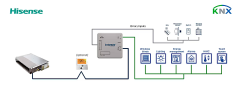 Hisense VRF sistem - KNX Arayüzü