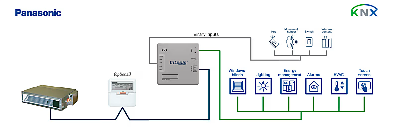 Panasonic ECOi ve PACi sistem - KNX Arayüzü