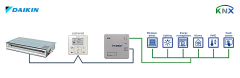 Daikin VRV and Sky sistem - KNX Arayüzü
