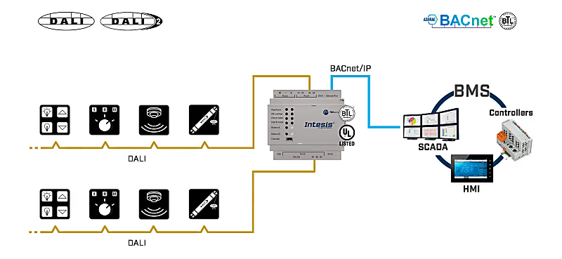 DALI-2 - BACnet/IP Server Ağ Geçidi / 2 DALI kanallı