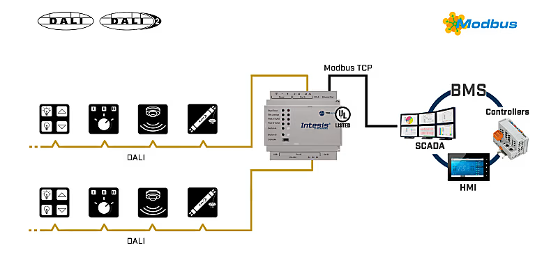 DALI-2 to Modbus TCP Server Ağ Geçidi / 2 DALI kanallı