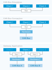 PEAK-System PCAN-Developer 4