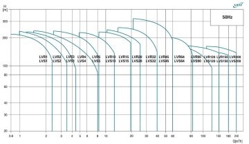 Leo  LVS200-3    120Hp  380V    Dikey Milli İnline Paslanmaz Çelik Pompa