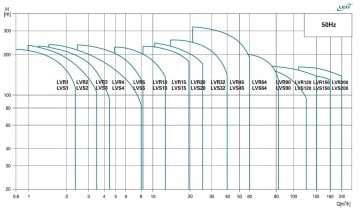 Leo  LVS200-4-2D    120Hp  380V    Dikey Milli İnline Paslanmaz Çelik Pompa