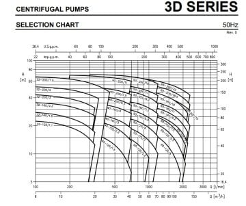 Ebara 3DS 32-200/3.0  4Hp 380V  Yatay Milli Döküm Santrifüj Pompa