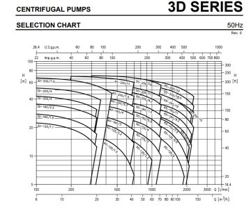 Ebara 3DS 50-200/9.2    12.5Hp 380V  Yatay Milli Döküm Santrifüj Pompa