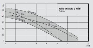 Wilo HiMulti 3H50-24P - 0,55Hp 220V Yatay Tanklı Paket Hidrofor