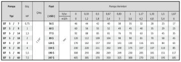 Özşafak ST 5 / 27 3hp 380v Derin Kuyu Dalgıç Pompa