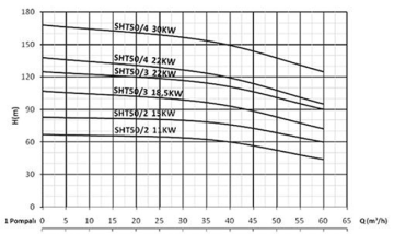 Sumak SHT50/4 30hp 380v Düşey Milli Kademeli Pompa