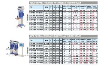 Sumak SHT 12B  400/7 PFK   2X3 kW  380V  Çift Pompalı Düşey Milli Kademeli Frekans Kontrollü Hidrofor