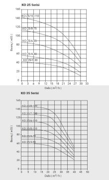 Etna APS KO 15/12-75  10Hp 380V Döküm Gövdeli Noril Fanlı Dik Milli Çok Kademeli Kompakt Yapılı Verimli Santrifüj Pompa - (2900 d/dk)