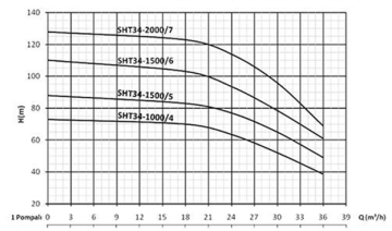 Sumak SHT34/5 10hp 380v Düşey Milli Kademeli Pompa
