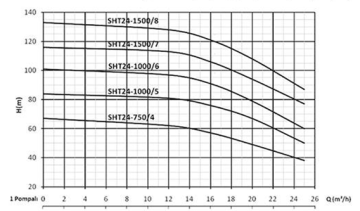 Sumak SHT24/8 10hp 380v Düşey Milli Kademeli Pompa