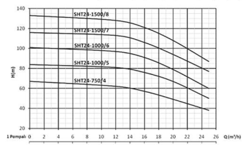 Sumak SHT24/6 7.5hp 380v Düşey Milli Kademeli Pompa