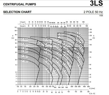 Ebara 3LS  32-125/1.1 M   1.5Hp 220V   Yatay Milli Monoblok Paslanmaz Çelik Santrifüj Pompa (Aisi 316L)