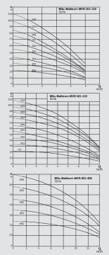 Wilo COE3-MVIS206  380V  3x1.5 Hp  Üç Pompalı Kademeli Sessiz Komple Paslanmaz Paket Hidrofor